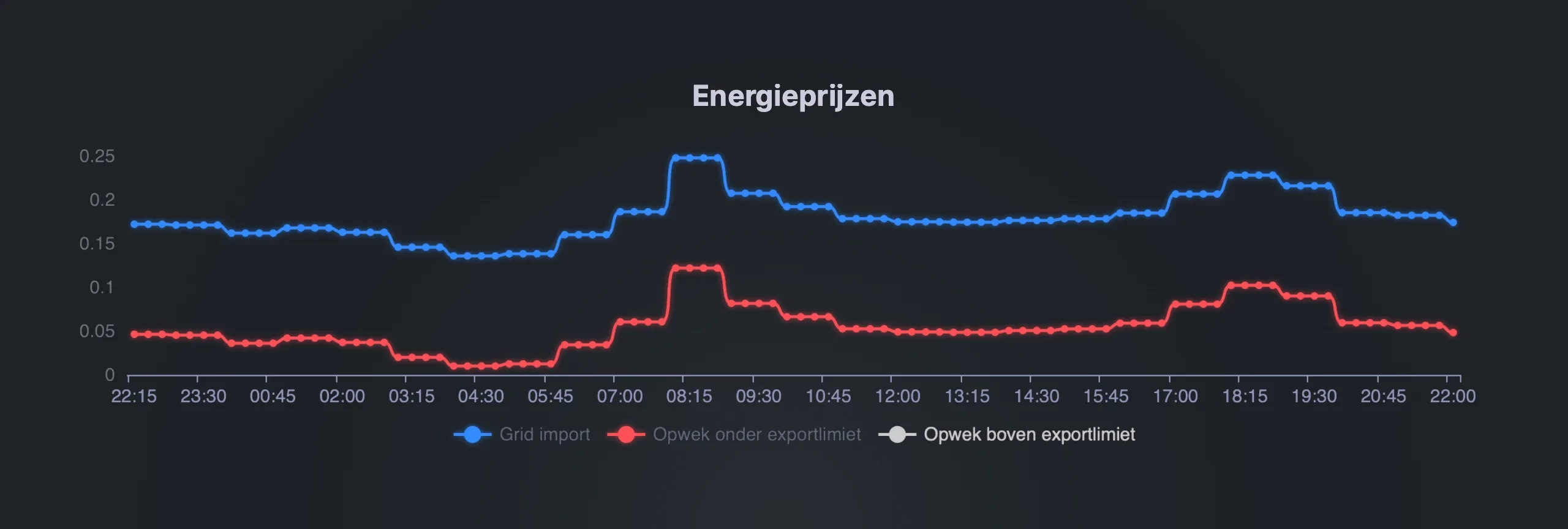 Zakelijk slim laden op dynamische energietarieven